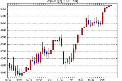 NZドル円