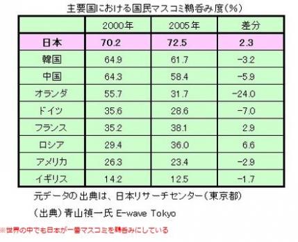 マスコミ鵜呑み度