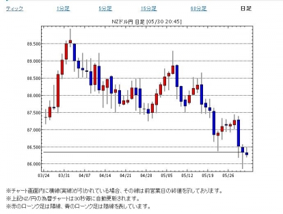 NZドル円20140530