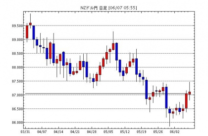 NZドル安オワタ。２０１４年６月８日。