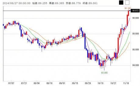 １１月１３日NZドル円日足チャート