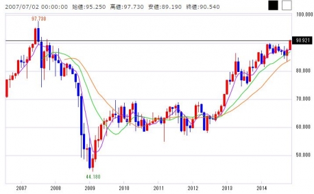 11月１３日NZドル円月足チャート