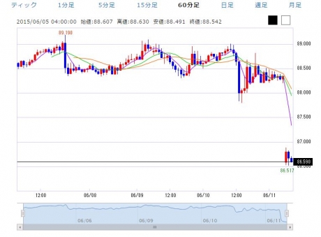 NZドル全面安！２０１５年６月１１日