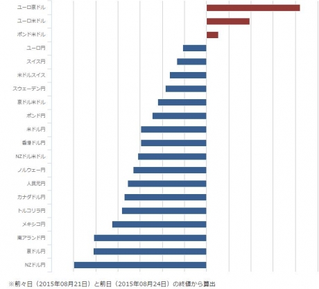 NZドル円騰落率